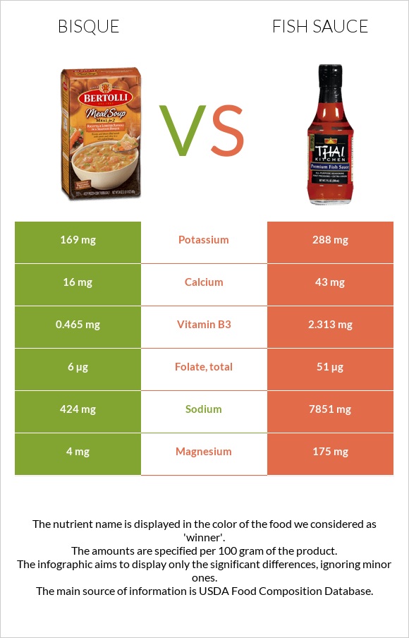 Bisque vs Ձկան սոուս infographic