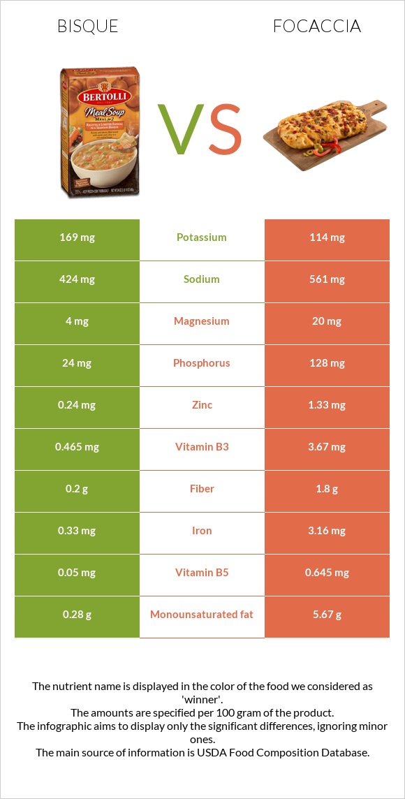 Bisque vs Focaccia infographic