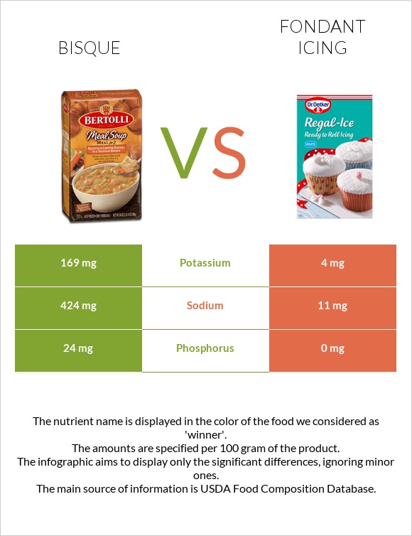 Bisque vs Ֆոնդանտ infographic