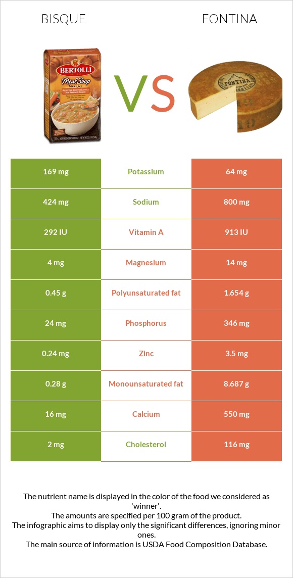 Bisque vs Fontina infographic