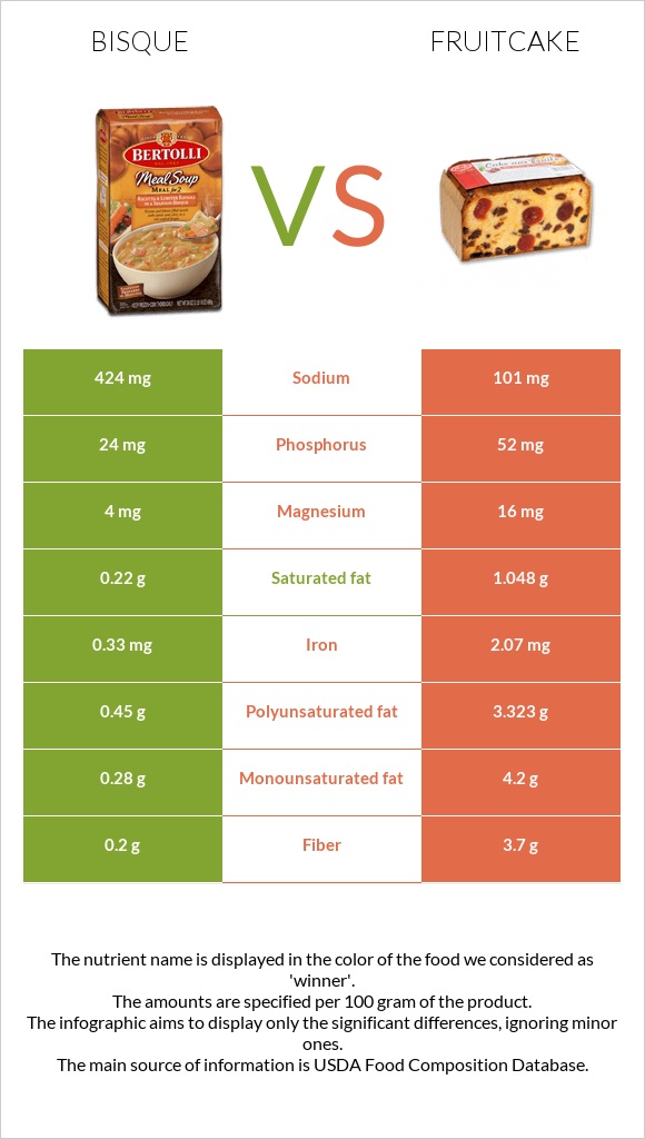 Bisque vs Fruitcake infographic