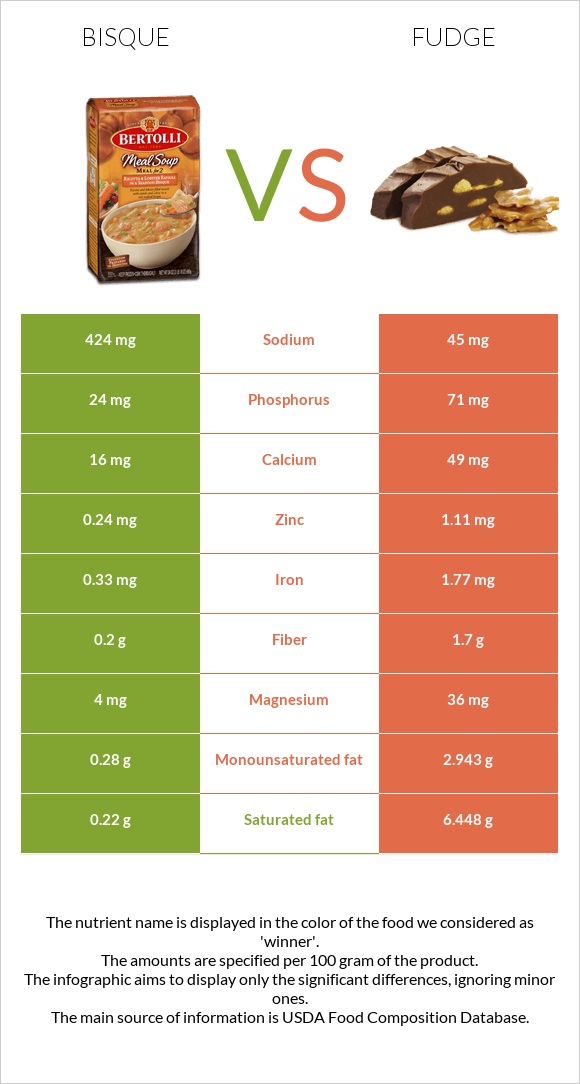 Bisque vs Fudge infographic