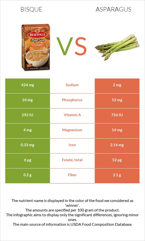 Bisque vs Asparagus infographic