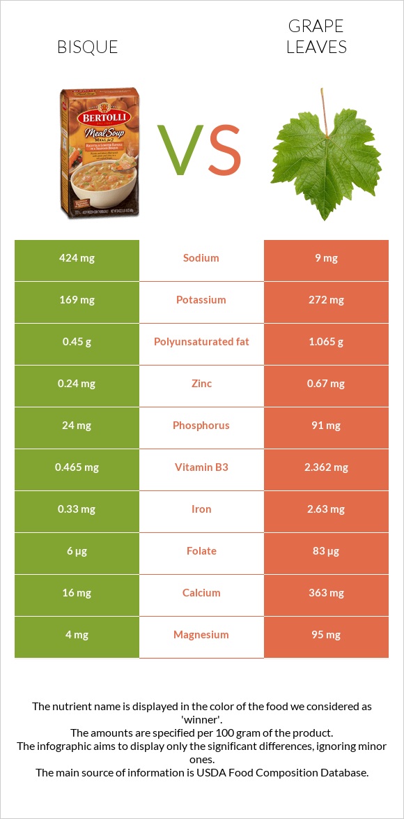 Bisque vs Grape leaves infographic