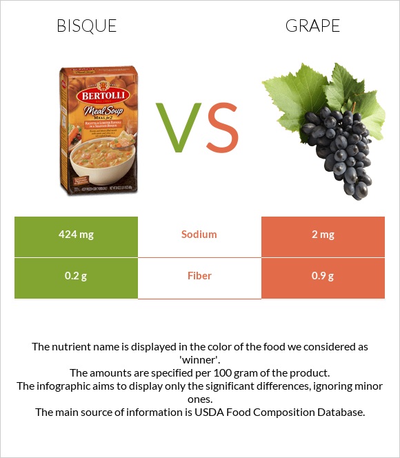 Bisque vs Grape infographic