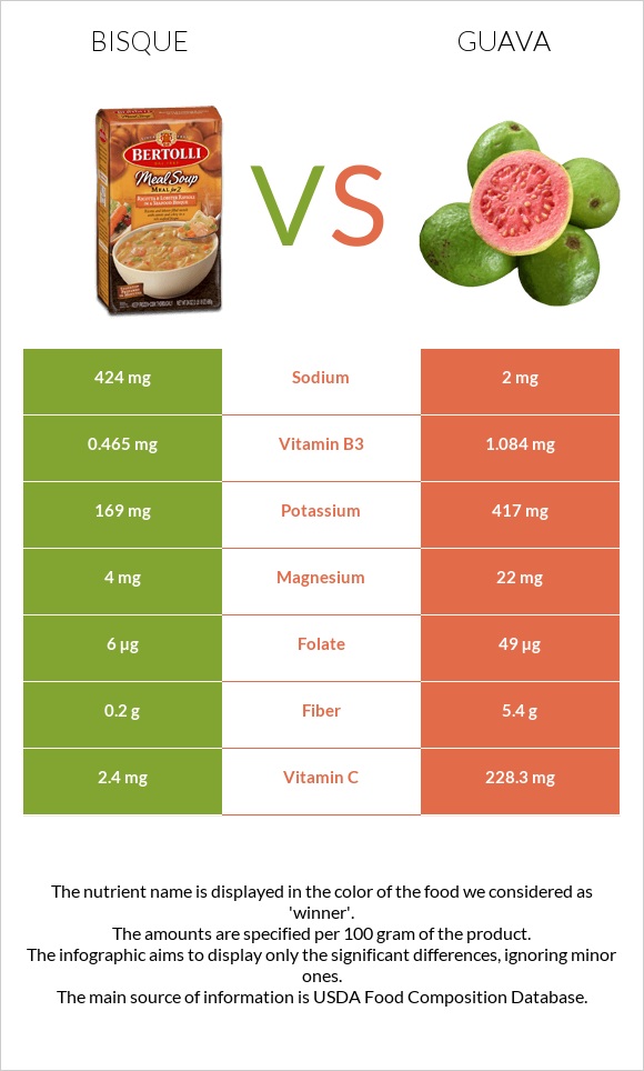 Bisque vs Guava infographic