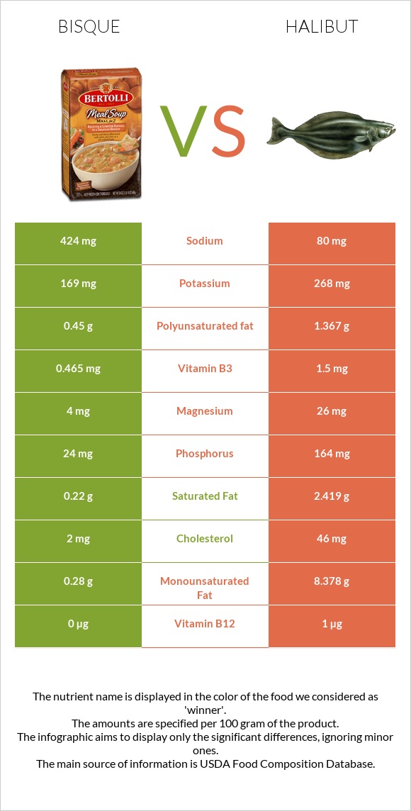 Bisque vs Halibut raw infographic