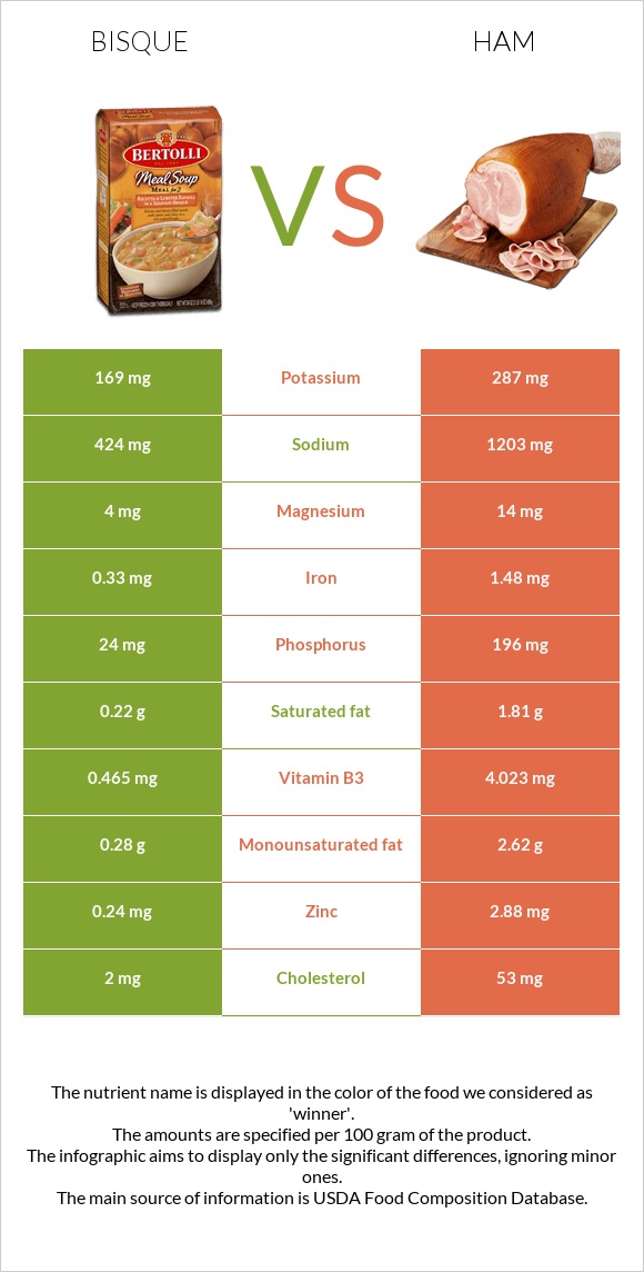 Bisque vs Ham infographic