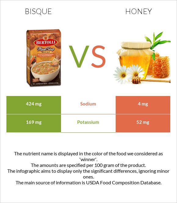 Bisque vs Honey infographic