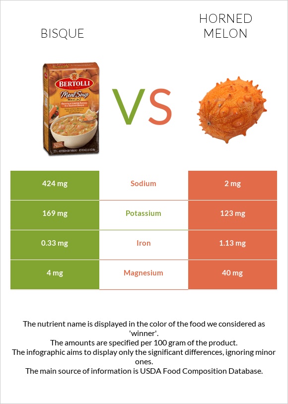 Bisque vs Horned melon infographic