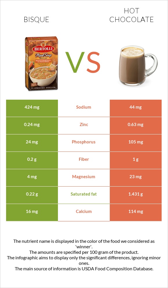 Bisque vs Hot chocolate infographic