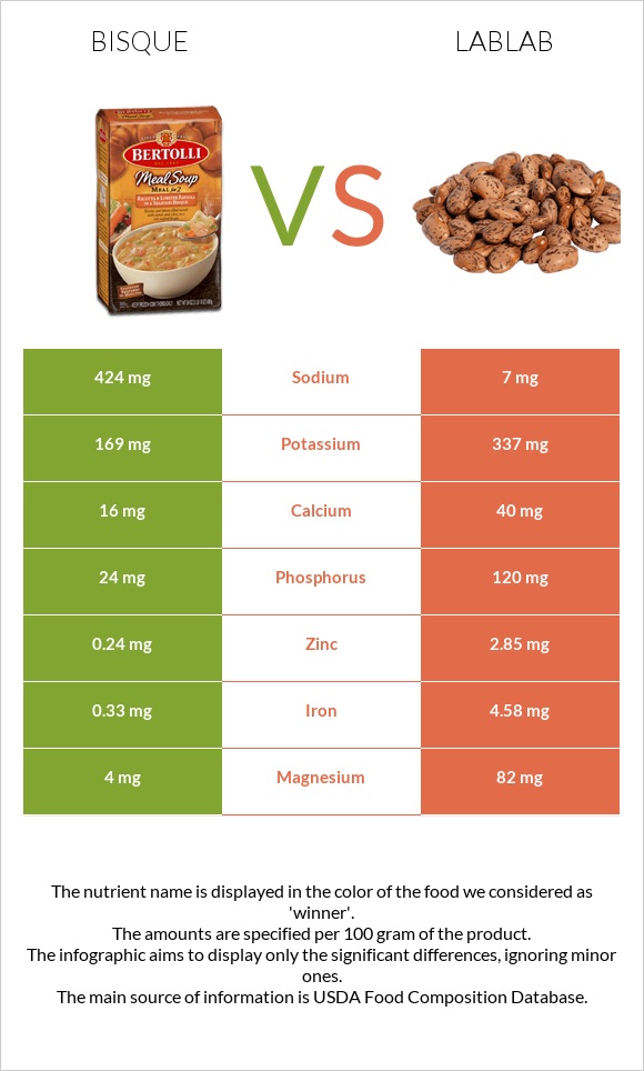 Bisque vs Lablab infographic