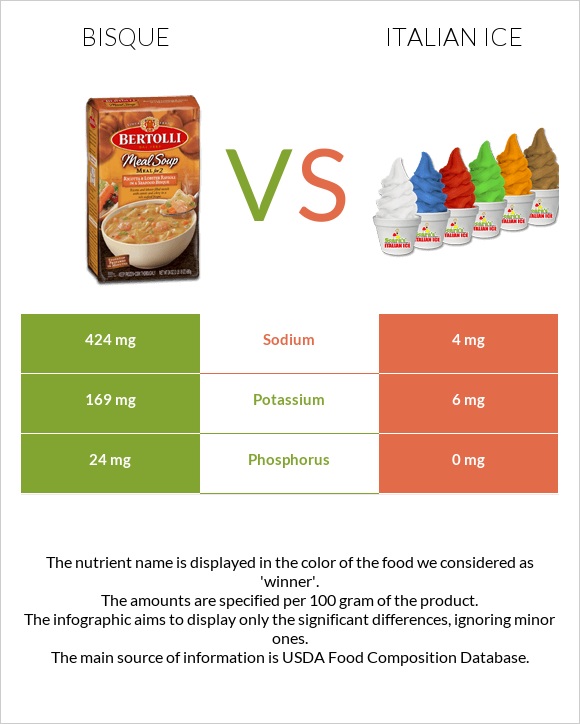 Bisque vs Իտալական սառույց infographic