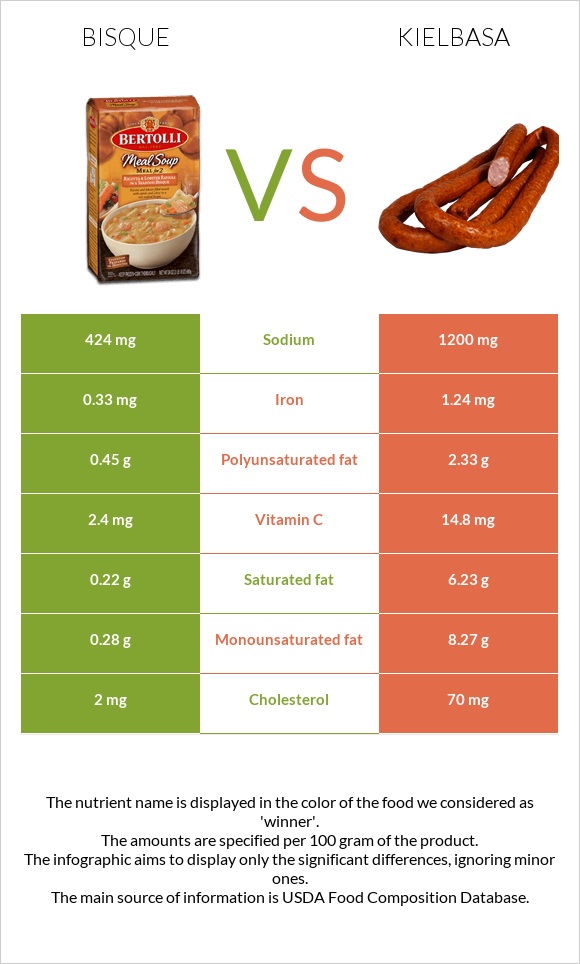 Bisque vs Kielbasa infographic