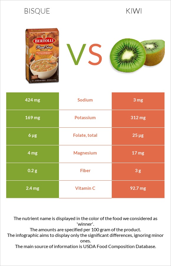 Bisque vs Կիվի infographic