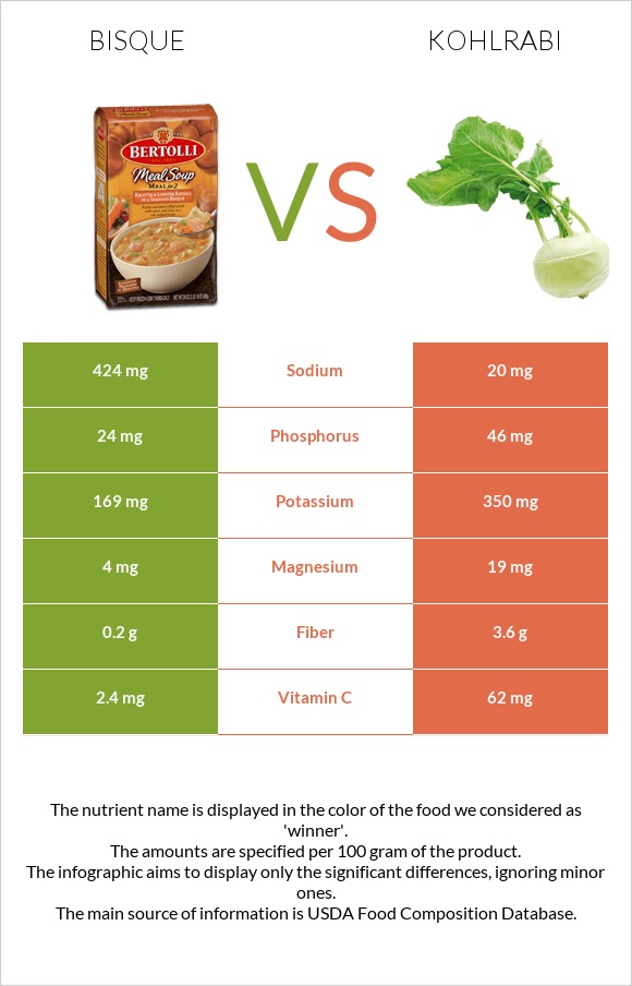 Bisque vs Կոլրաբի (ցողունակաղամբ) infographic