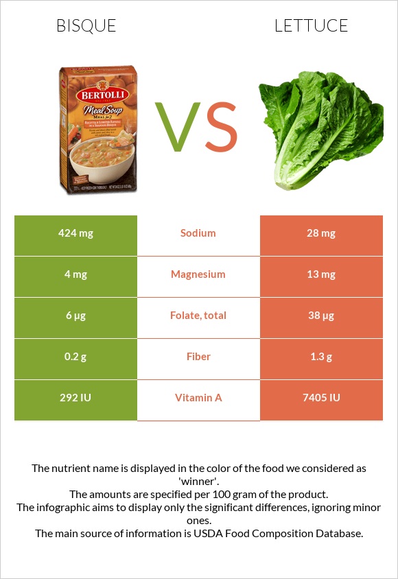 Bisque vs Lettuce infographic