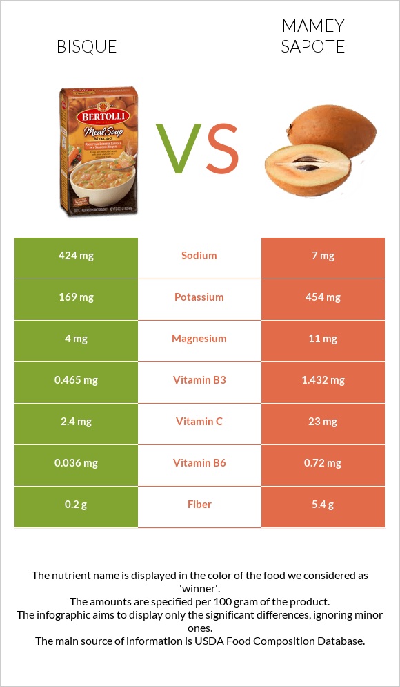 Bisque vs Mamey Sapote infographic