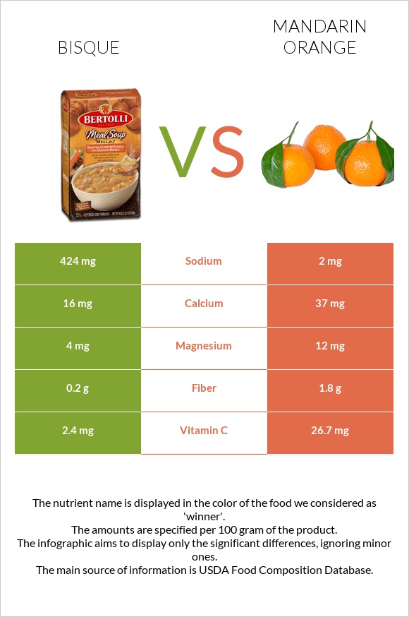 Bisque vs Մանդարին infographic