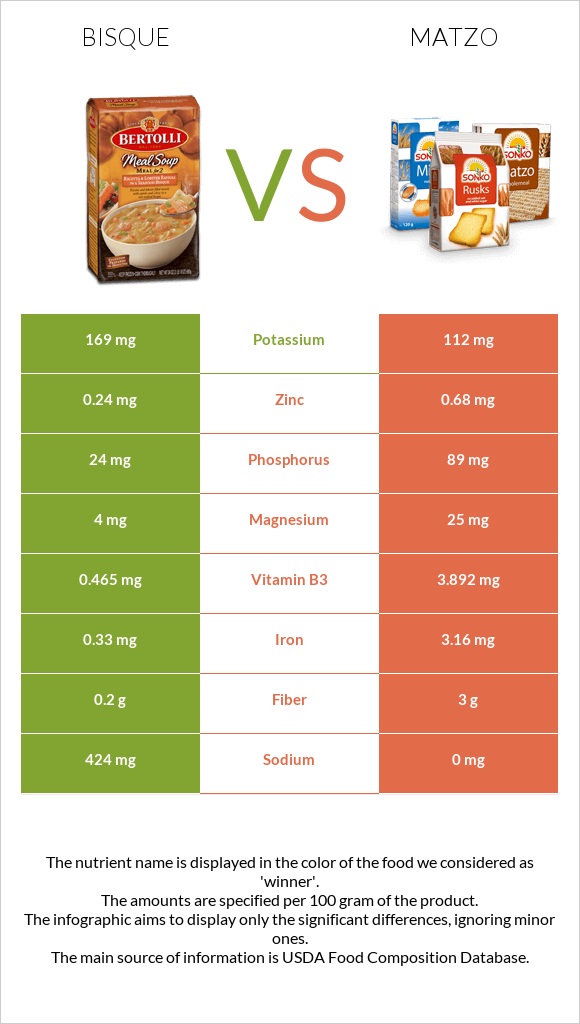 Bisque vs Matzo infographic