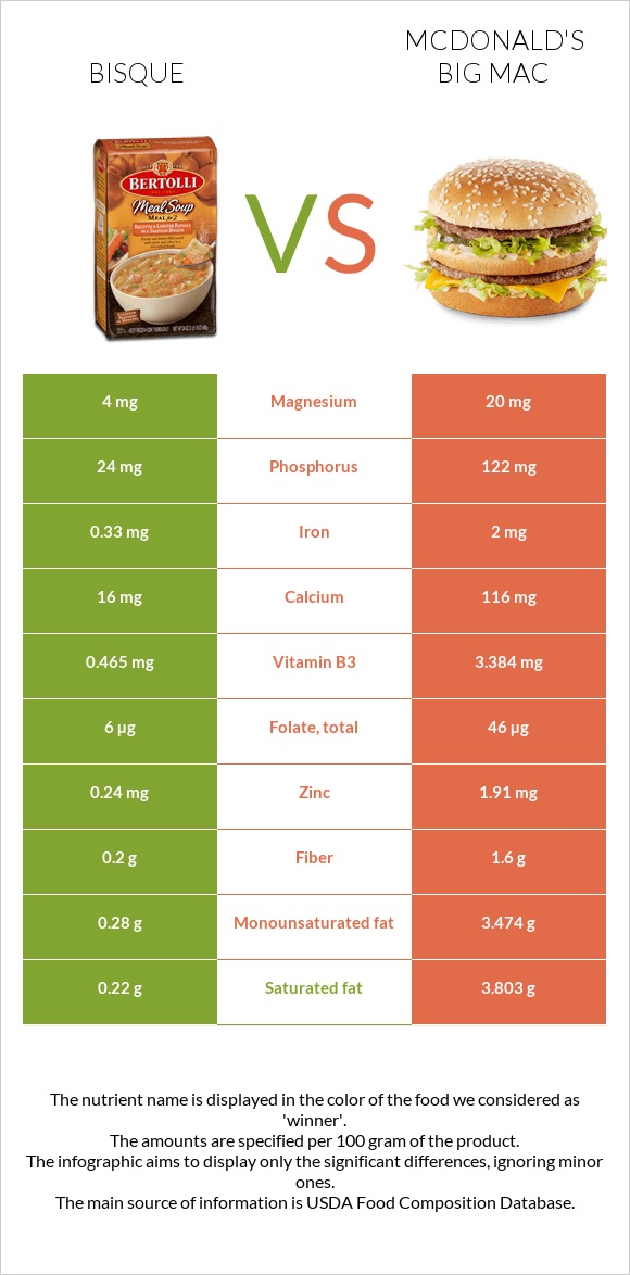 Bisque vs McDonald's Big Mac infographic