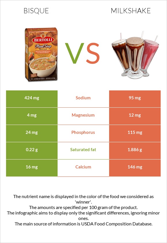 Bisque vs Milkshake infographic