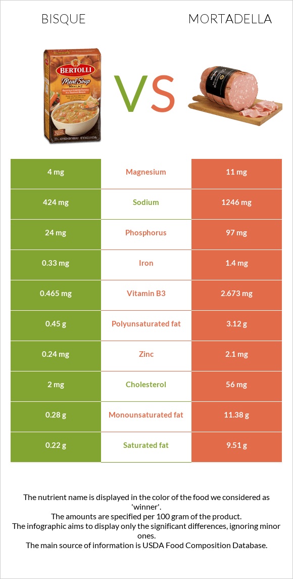 Bisque vs Mortadella infographic