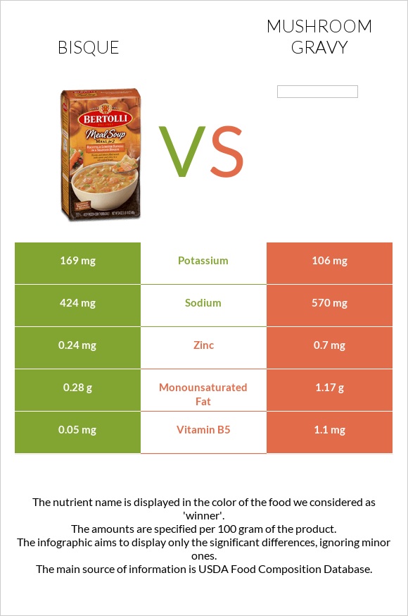 Bisque vs Mushroom gravy infographic