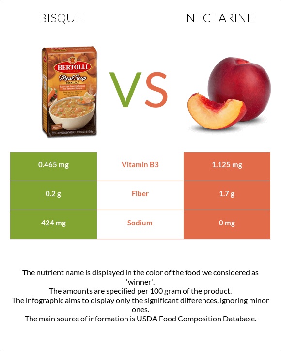 Bisque vs Nectarine infographic