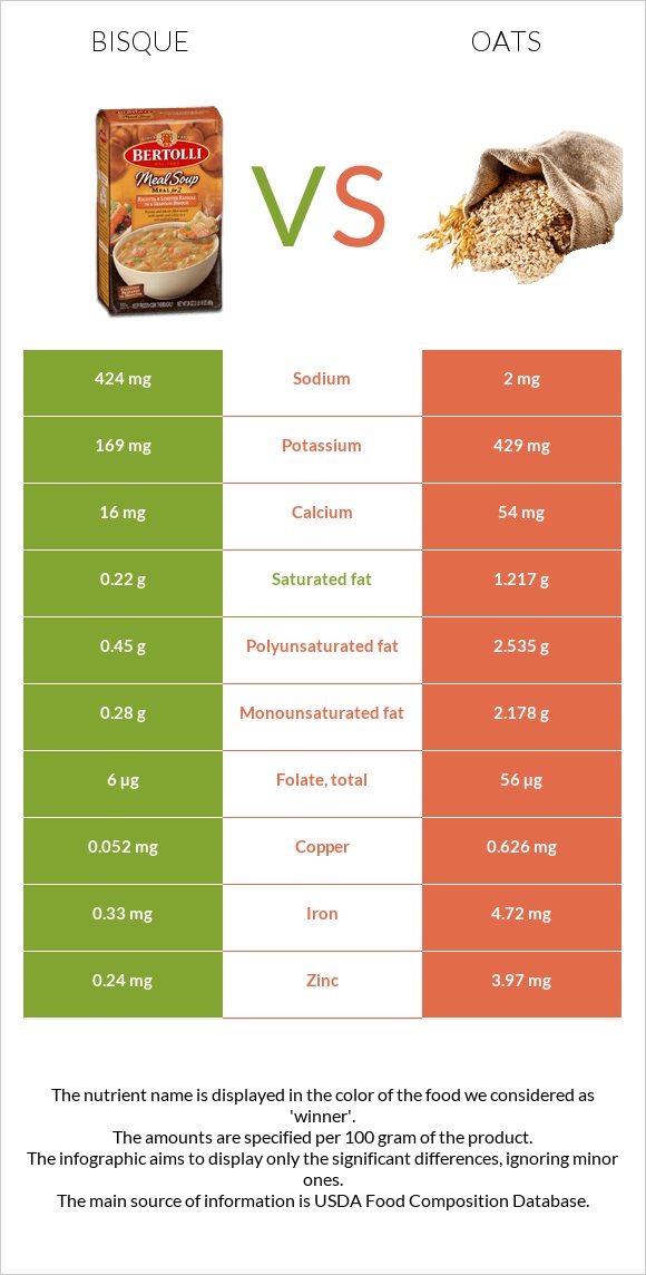 Bisque vs Oats infographic