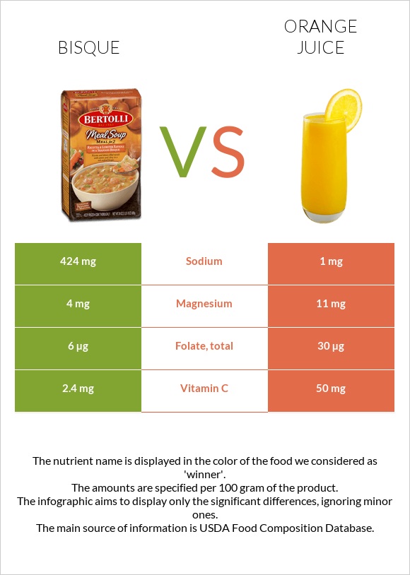 Bisque vs Orange juice infographic