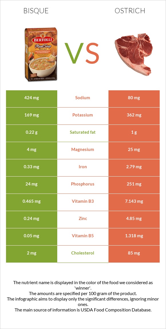 Bisque vs Ostrich infographic