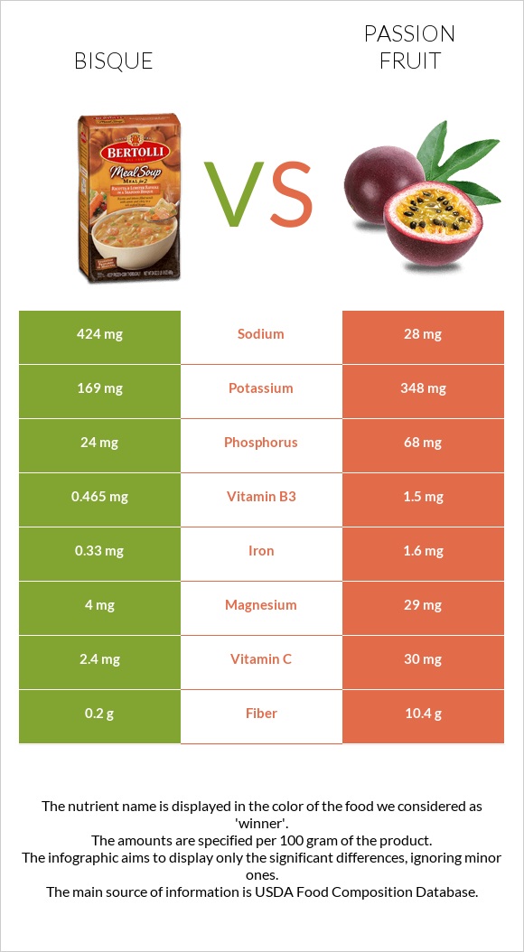 Bisque vs Passion fruit infographic