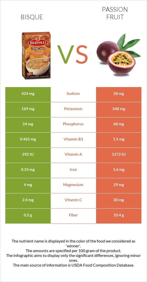 Bisque vs Passion fruit infographic