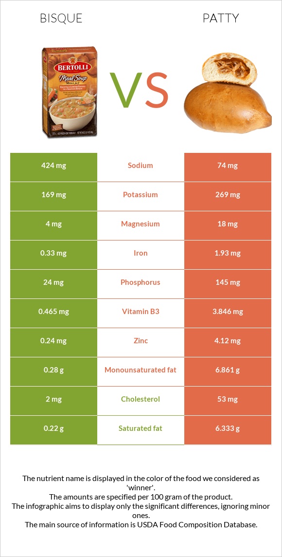 Bisque vs Բլիթ infographic