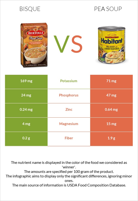 Bisque vs Pea soup infographic