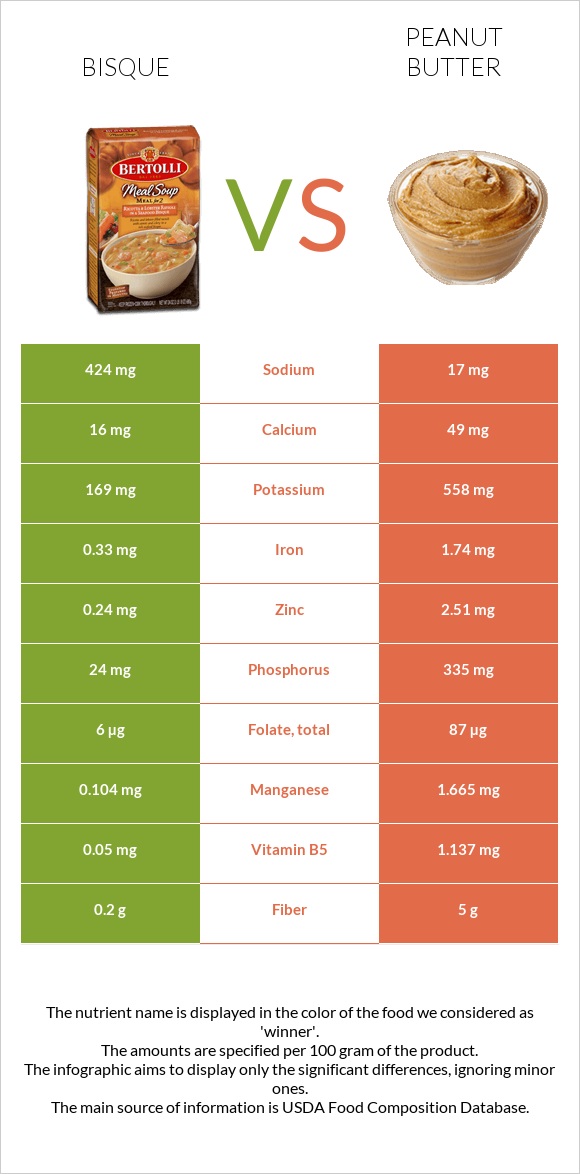 Bisque vs Peanut butter infographic