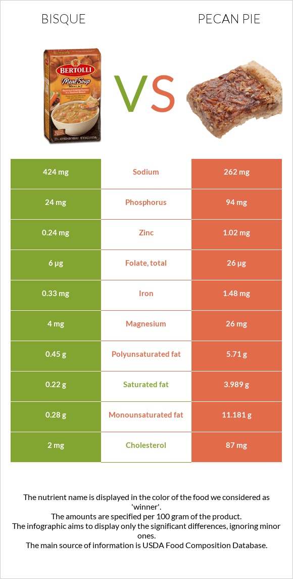 Bisque vs Pecan pie infographic