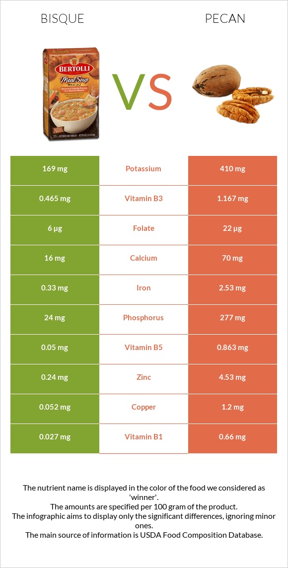 Bisque vs Pecan infographic