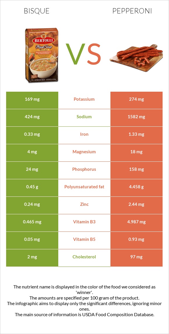 Bisque vs Pepperoni infographic