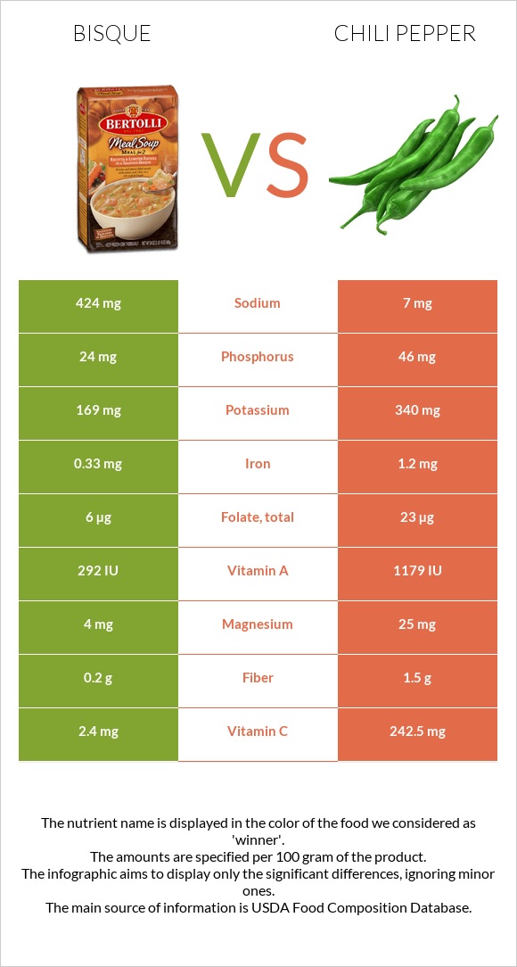 Bisque vs Chili Pepper infographic