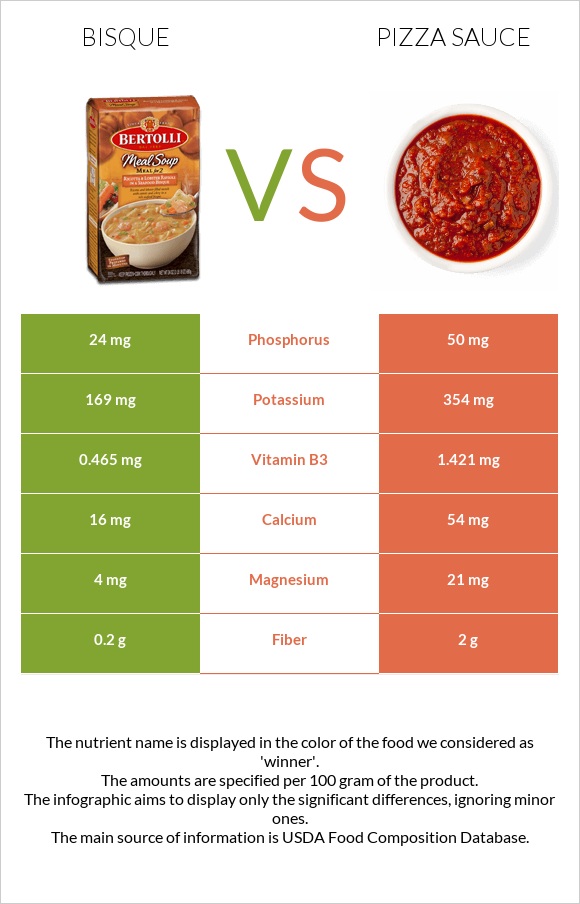 Bisque vs Pizza sauce infographic