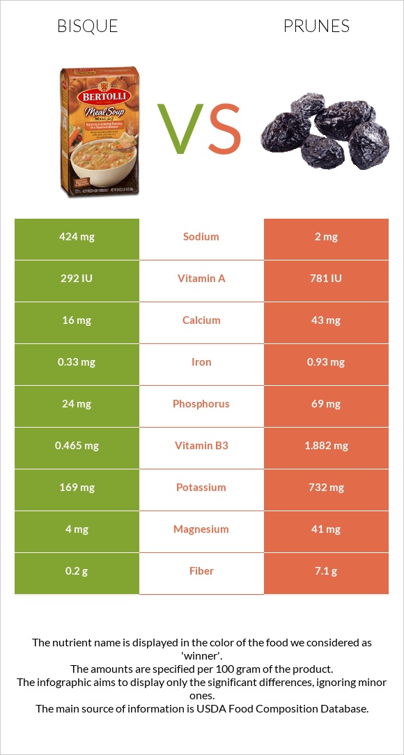 Bisque vs Prunes infographic