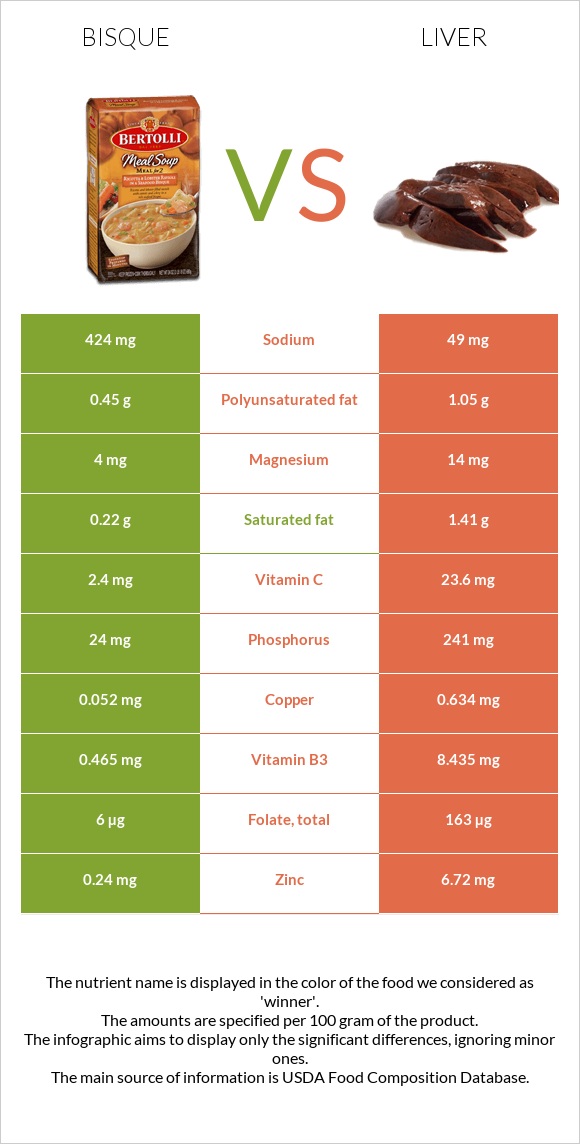 Bisque vs Լյարդ infographic