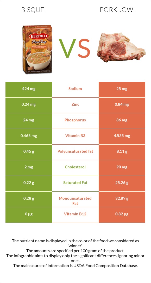 Bisque vs Pork jowl infographic