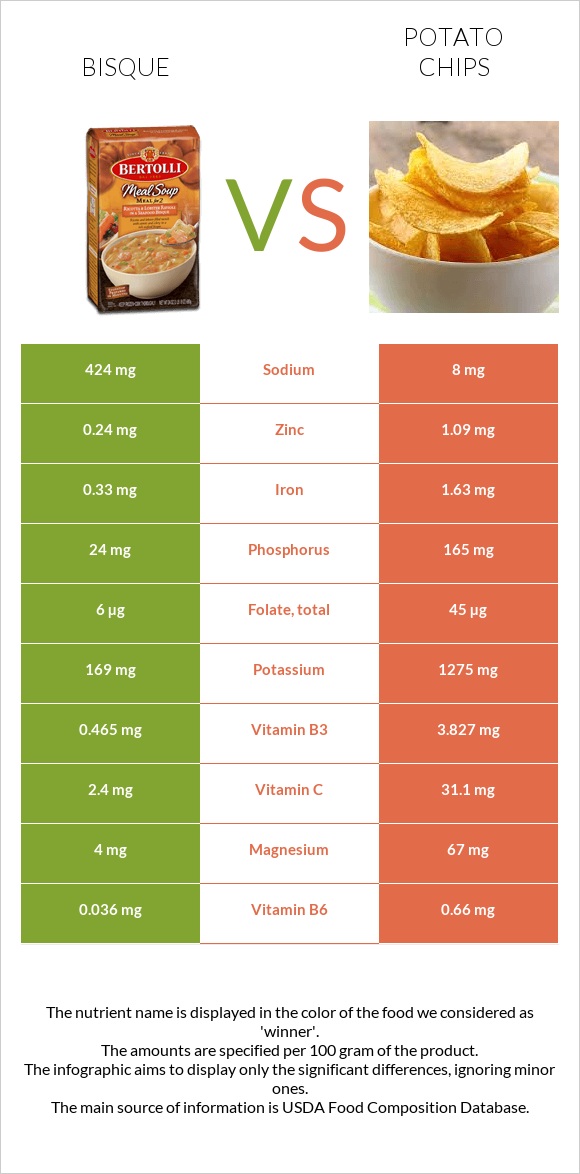 Bisque vs Potato chips infographic