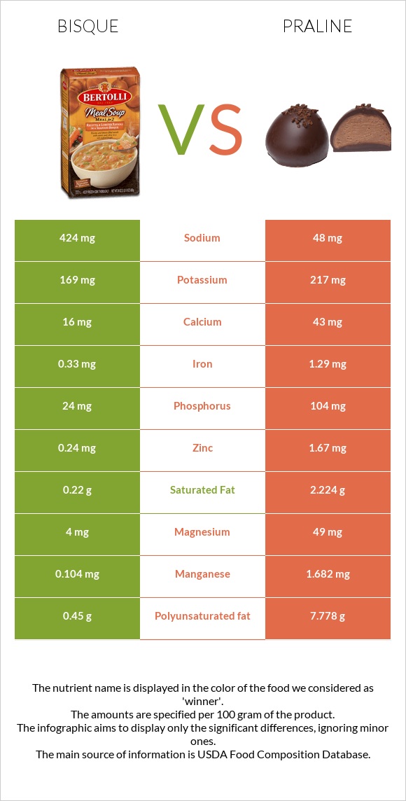 Bisque vs Praline infographic
