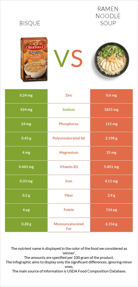 Bisque vs Ramen noodle soup infographic