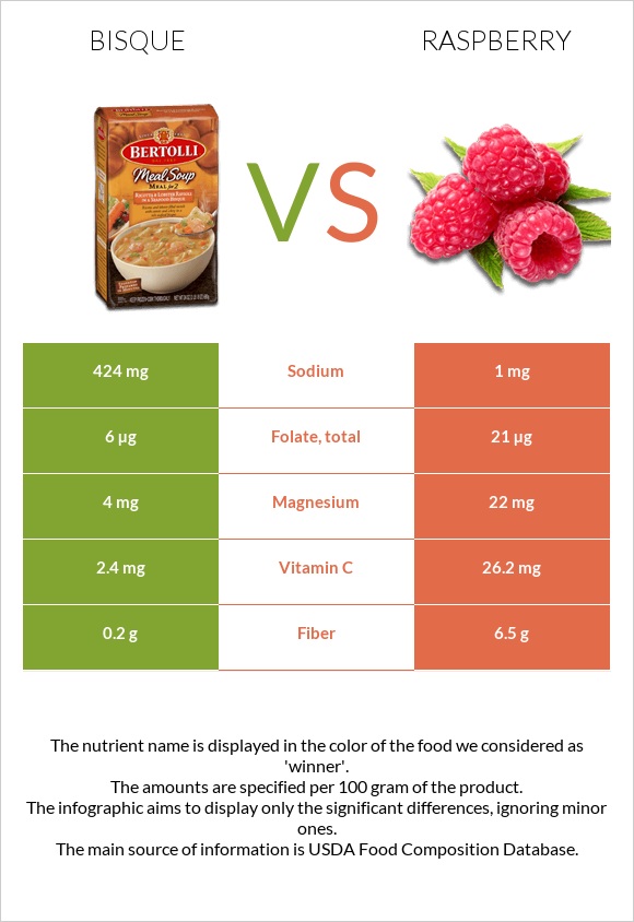 Bisque vs Ազնվամորի infographic