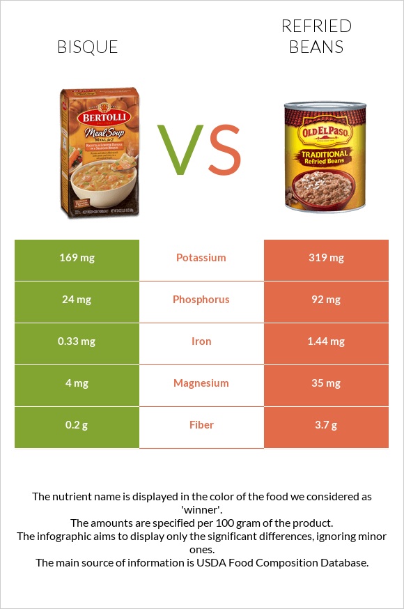 Bisque vs Refried beans infographic